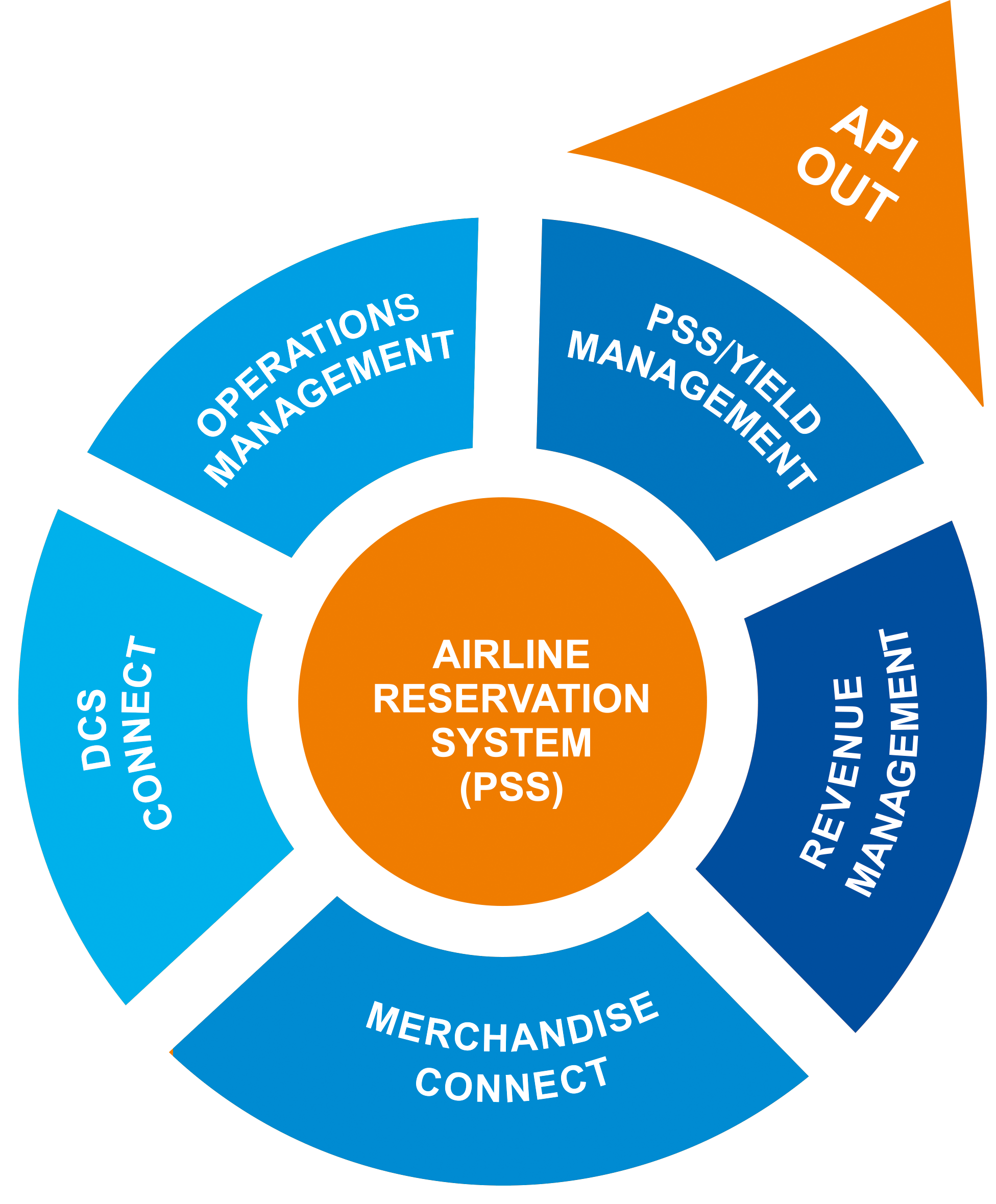 Booking System & PSS for New s, Air Charters and Air Seats .