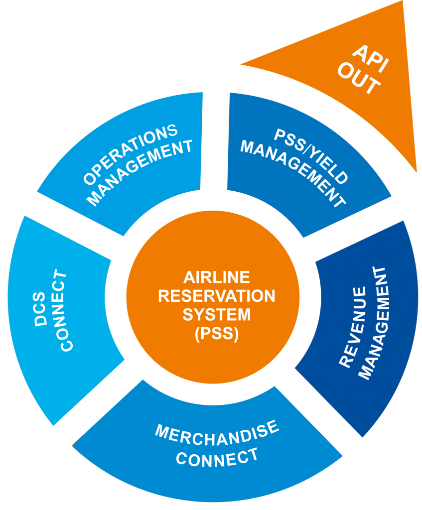 Flight Reservation System With Amadeus Travelport Sabre GDS flight-reservation-system-with-amadeus-travelport-sabre-gds